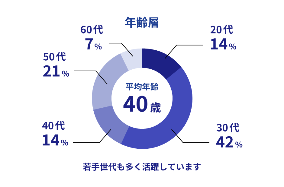 従業員の年齢層の割合と平均年齢40歳を示す円グラフ